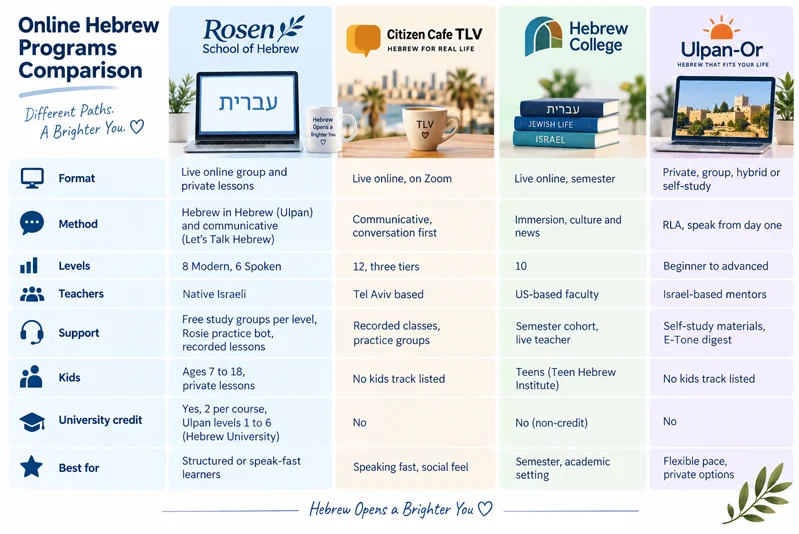 a simple side-by-side comparison graphic of four online Hebrew programs